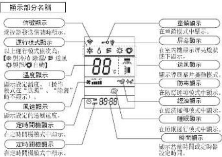 顯示部分名稱 信號顯示 這控制器發送值數時顯示。 運行模式顯示 以上運行模式依次為: 【參型冷凍器/熱溫器 ※熱溫/自動】 溫度顯示 顯示設定設定。(操作模式在“關閉”、“除濕”的不顯示)。 風速顯示 顯示設定的風速溫度。 定時間機顯示 在定時間機模式中顯示。 定時間機顯示 在定時間機模式中顯示。 重編顯示 在電路模式中顯示。 屏幕顯示 在室內機顯示測定機狀面不顯示。 送風顯示 顯示傳真彈片檢動模式。 防毒顯示 在防毒運行模式中顯示。 經驗顯示 在經濟運行模式中顯示。 睡眠顯示 在回復運行模式中顯示。 時報顯示 顯示當前時間或定时器設定時間。
