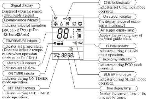 Signal display Displayed when the remote control sends a signal. Operation mode indicator Indicates selected operation [ΦCool /Δ Dry ≈ Fan ΦHlen /Ω Auto] TEMPERATURE indicator Indicates set temperature. (Does not indicate temperature when operation mode is on Fan Dry) FAN SPEED indicator Indicates set air flow. ON TIMER indicator Indicates during ON TIMER mode operation. OFF TIMER indicator Indicates during OFF TIMER mode operation. Child lock indicator Indicates set Child lock mode operation. On screen display The display screen of indoor unit is illuminated. Air supply display lamp Display the swaying way of the wind guide blade. CLEAN indicator Indicates during CLEAN mode operation. Economy indicator Indicates during ECO mode operation. SLEEP indicator Indicates during SLEEP mode operation. Time display lamp Display the current time or the time set by timer.