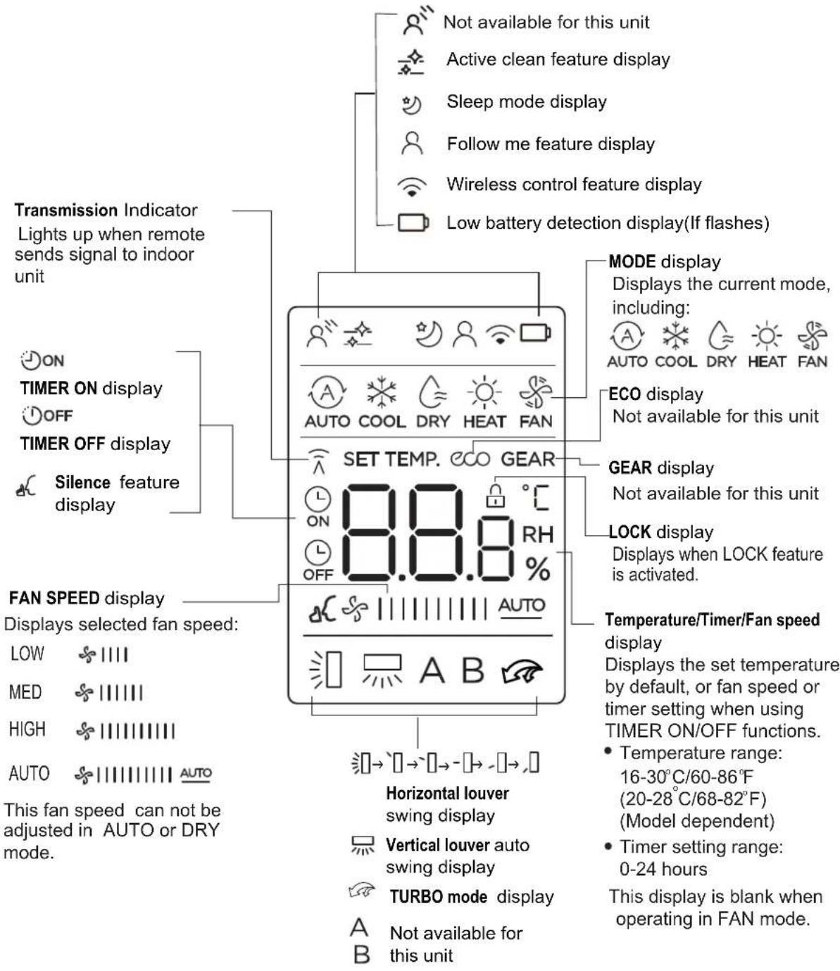 Transmission Indicator Lights up when remote sends signal to indoor unit ON TIMER ON display OFF TIMER OFF display Silence feature display FAN SPEED display Displays selected fan speed: LOW ||| MED ||| HIGH ||| AUTO ||||||||| | AUTO This fan speed can not be adjusted in AUTO or DRY mode. Not available for this unit Active clean feature display Sleep mode display Follow me feature display Wireless control feature display Low battery detection display(If flashes) MODE display Displays the current mode, including: AUTO COOL DRY HEAT FAN ECO display Not available for this unit GEAR display Not available for this unit LOCK display Displays when LOCK feature is activated. Temperature/Timer/Fan speed display Displays the set temperature by default, or fan speed or timer setting when using TIMER ON/OFF functions. • Temperature range: 16-30°C/60-86°F (20-28°C/68-82°F) (Model dependent) • Timer setting range: 0-24 hours This display is blank when operating in FAN mode. Horizontal louver swing display Vertical louver auto swing display TURBO mode display A Not available for B this unit