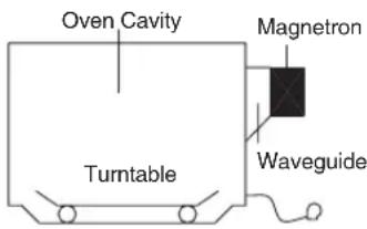 Oven Cavity Magnetron Waveguide Turntable