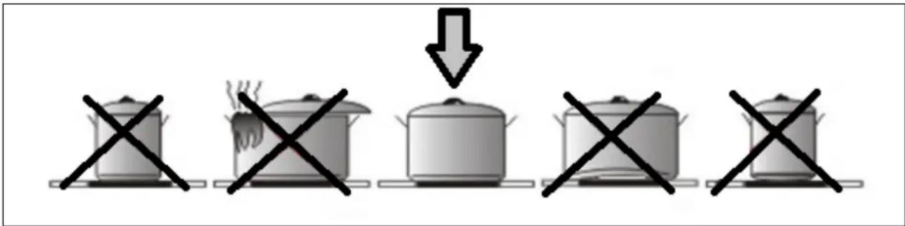 Diagram showing five cooking pots with crossed-out symbols and a downward arrow, indicating a decrease or reduction in the process.