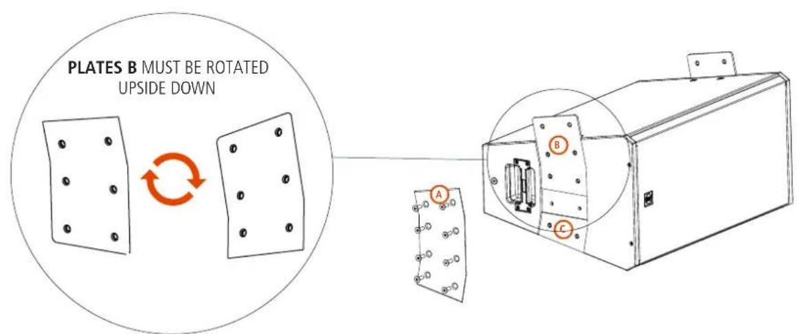 PLATES B MUST BE ROTATED UPSIDE DOWN A B C