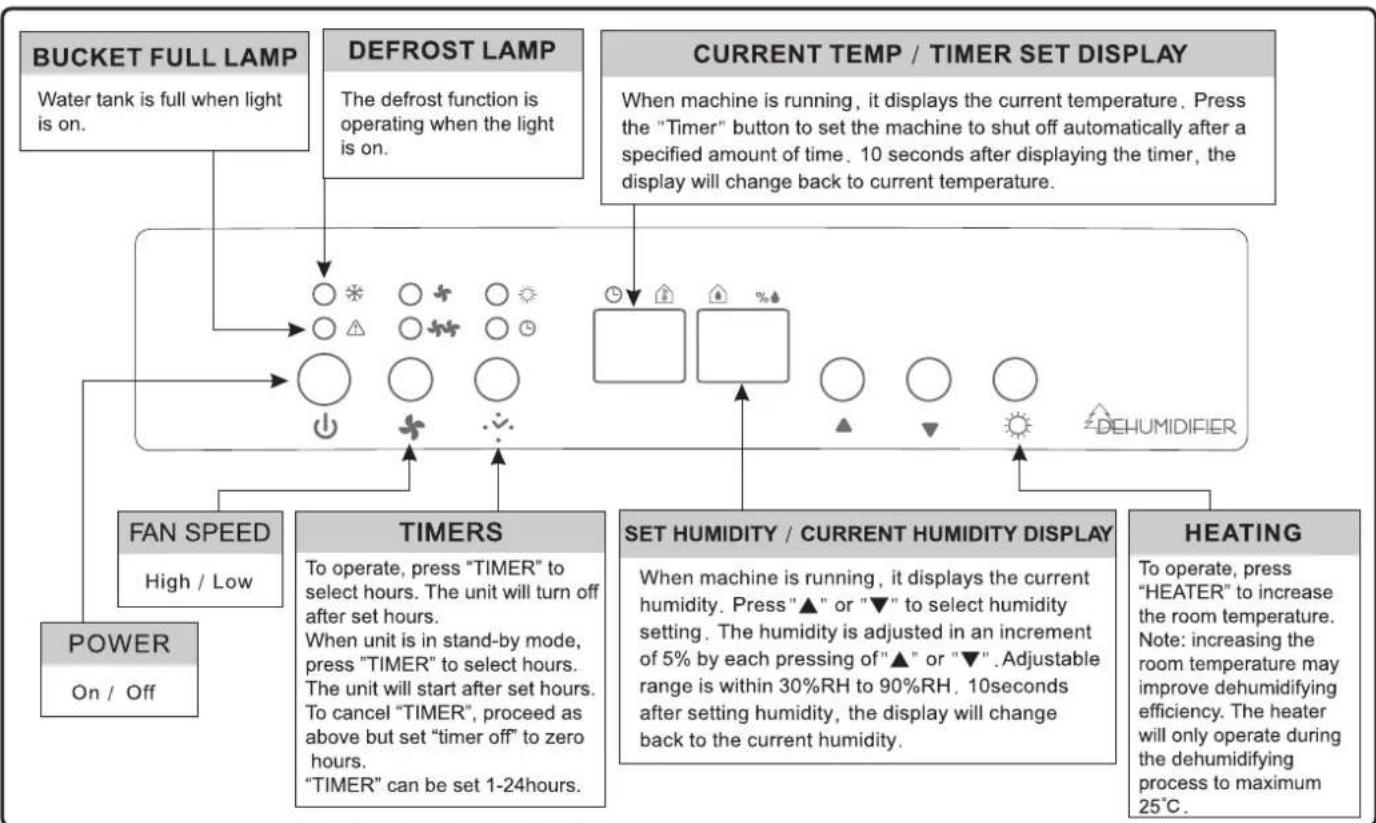 Ausclimate WDH-930EDH - FUNCTION EXPLANATION - 1