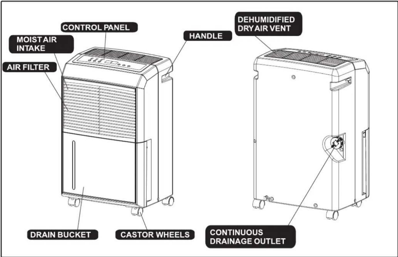 CONTROL PANEL MOIST AIR INTAKE AIR FILTER HANDLE DEHUMIDIFIED DRY AIR VENT DRAIN BUCKET CASTOR WHEELS CONTINUOUS DRAINAGE OUTLET