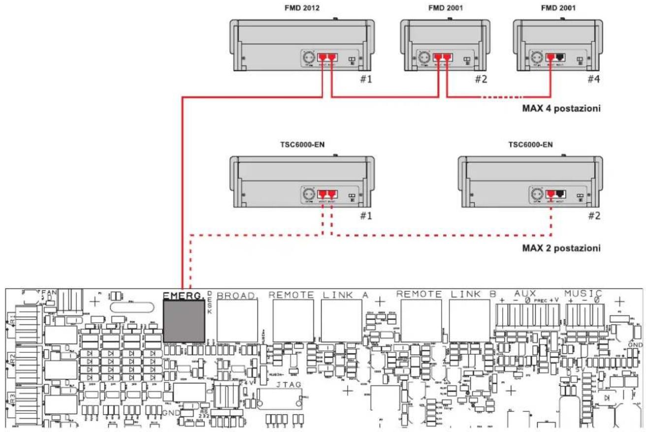 FMD 2012 FMD 2001 FMD 2001 #1 #2 #4 MAX 4 postazioni TSC6000-EN TSC6000-EN #1 #2 MAX 2 postazioni EMERG. D BROAD. REMOTE LINK A + REMOTE LINK B AUX MUSIC GND JTAG