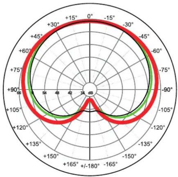 FBT MUSE 218 SND - CONFIGURAZIONI CARDIOIDE - 2
