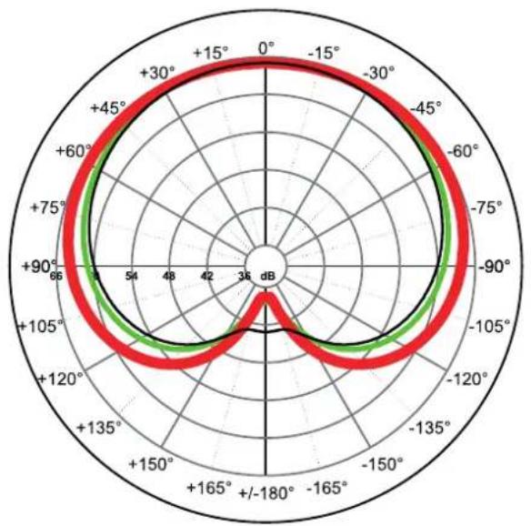 FBT MUSE 218 SND - CARDIOID CONFIGURATIONS - 2