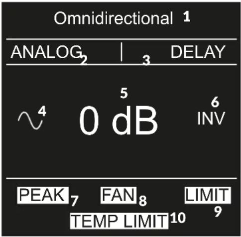Omnidirectional 1 ANALOG₂ | ₃ DELAY ~⁴ ⁵ ⁶ 0 dB INV PEAK₇ FAN₈ LIMIT TEMP LIMIT¹⁰ ⁹