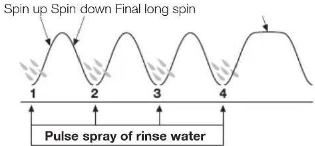 Spin up Spin down Final long spin 1 2 3 4 Pulse spray of rinse water