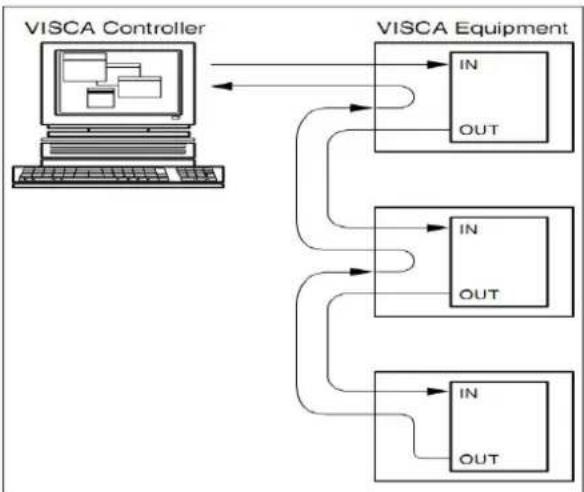 AVMATRIX PTZ2870 - 4) VISCA networking as shown below: - 1