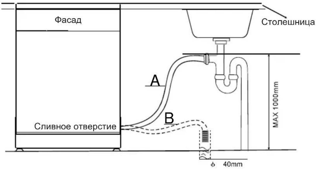 Фасад Сливное отверстие A B Столешница MAX 1000mm ф 40mm