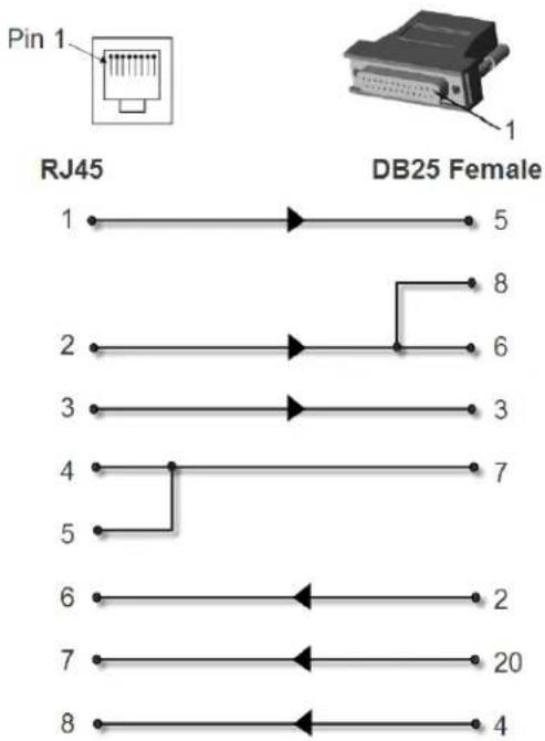 Pin 1 RJ45 DB25 Female 1 5 8 2 6 3 4 7 5 6 2 7 20 8 4