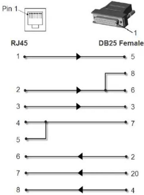 Pin 1 RJ45 DB25 Female 1 5 8 2 6 3 4 7 5 6 2 7 20 8 4