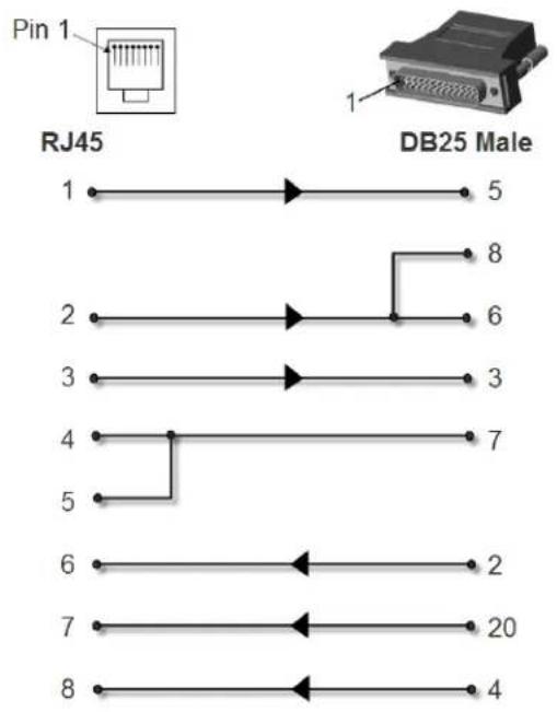 Pin 1 RJ45 DB25 Male 1 5 8 2 6 3 4 7 5 6 2 7 20 8 4
