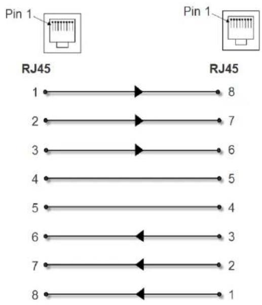 Pin 1 RJ45 Pin 1 RJ45 1 → 8 2 → 7 3 → 6 4 → 5 5 → 4 6 ← 3 7 ← 2 8 ← 1