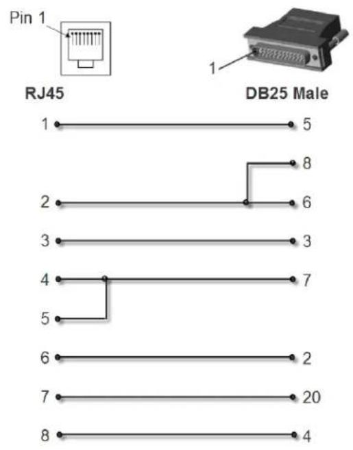 Pin 1 RJ45 DB25 Male 1 5 2 8 6 3 4 7 5 6 2 7 20 8 4