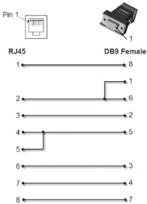 Pin 1 RJ45 DB9 Female 1 8 1 2 6 3 2 4 5 5 6 3 7 4 8 7