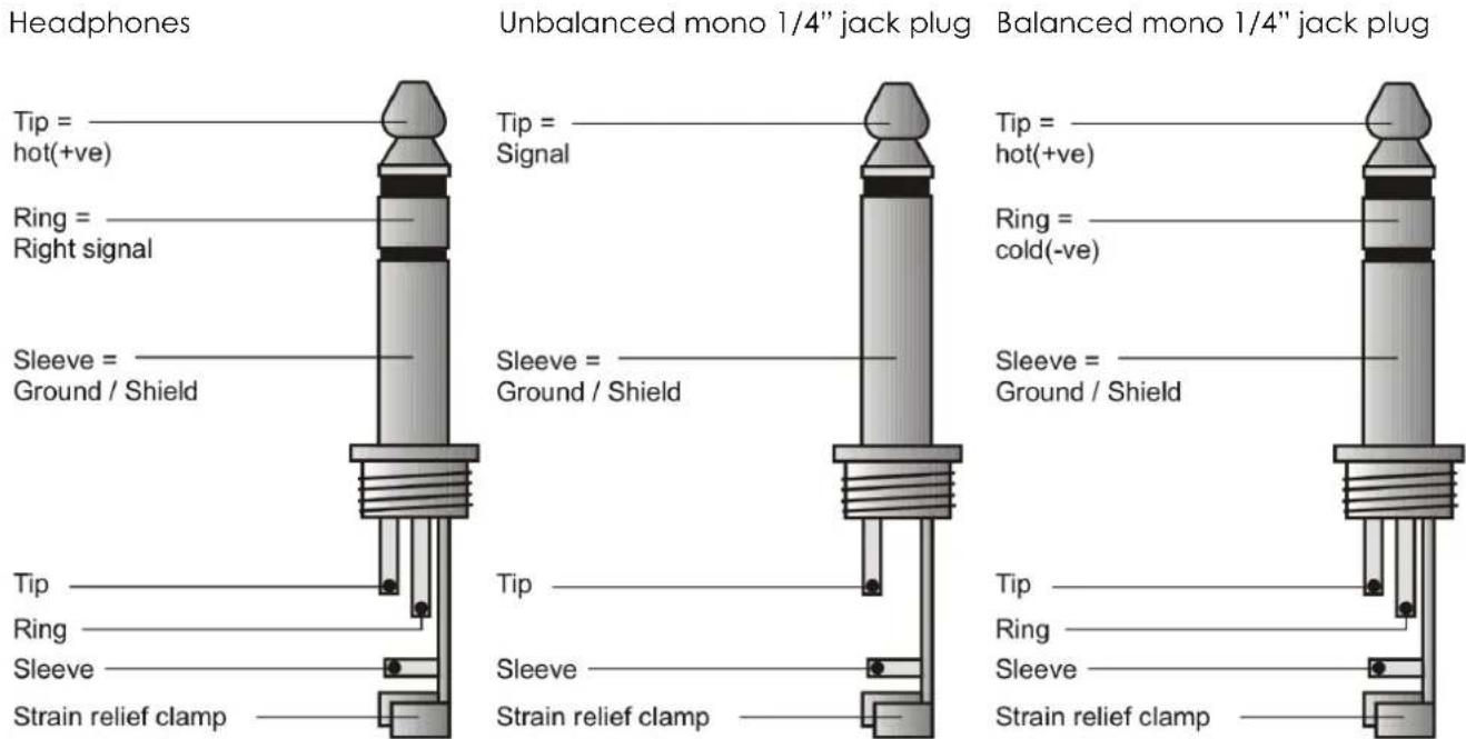 Headphones Tip = hot(+ve) Ring = Right signal Sleeve = Ground / Shield Tip Ring Sleeve Strain relief clamp Unbalanced mono 1/4" jack plug Tip = Signal Sleeve = Ground / Shield Tip Sleeve Strain relief clamp Balanced mono 1/4" jack plug Tip = hot(+ve) Ring = cold(-ve) Sleeve = Ground / Shield Tip Ring Sleeve Strain relief clamp