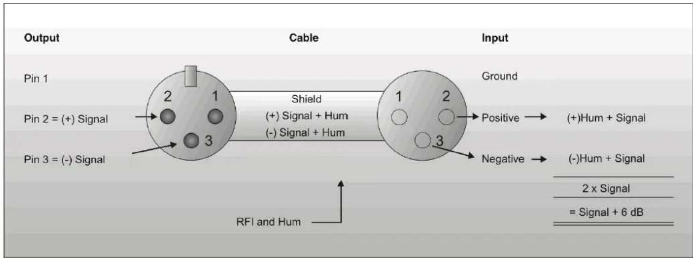 DAP-Audio HM-30 - Compensation of interference with balanced connections - 1