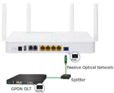 PON Passive Optical Network Splitter GPON OLT PON