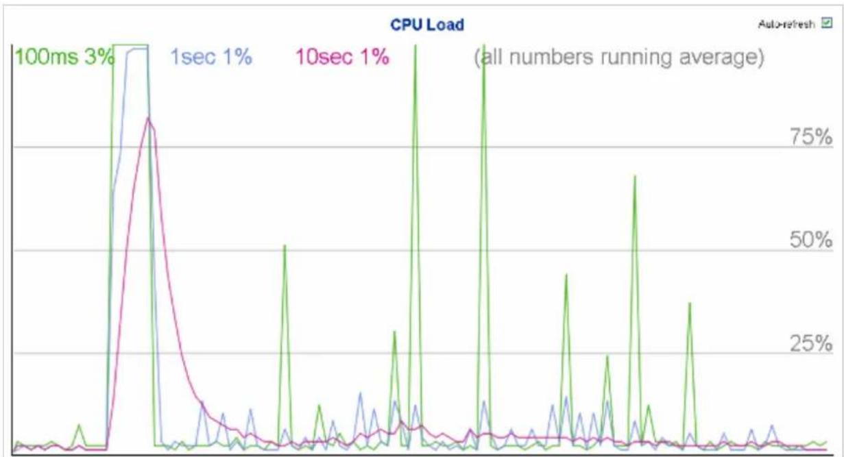 Planet IGS-6329-8UP2S2X - CPU Load - 1