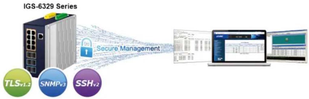 Planet IGS-6329-8UP2S2X - Network with Cybersecurity Helps Minimize Security Risks - 1