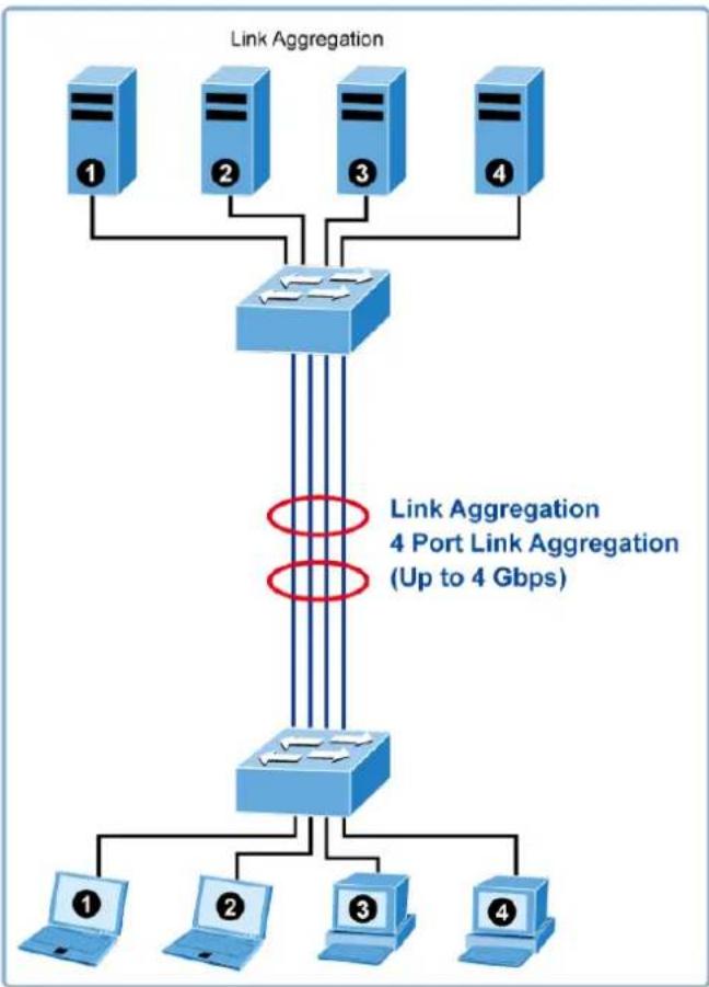 Planet IGS-6329-8UP2S2X - Link Aggregation - 1