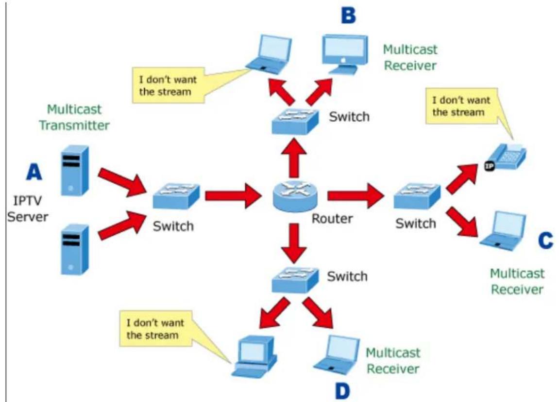 Planet IGS-6329-8UP2S2X - About the Internet Group Management Protocol (IGMP) Snooping - 2