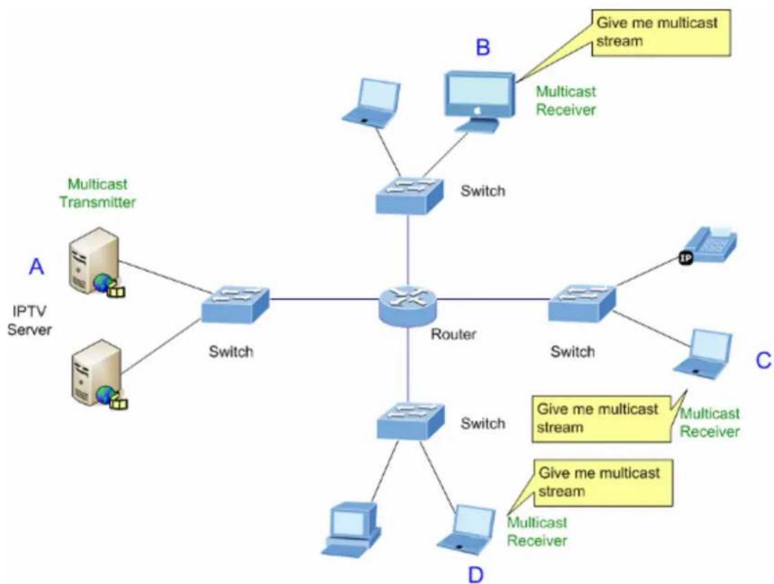 Planet IGS-6329-8UP2S2X - About the Internet Group Management Protocol (IGMP) Snooping - 1