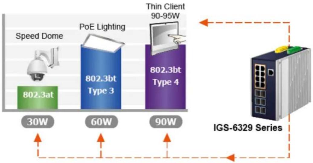 Planet IGS-6329-8UP2S2X - 802.3bt PoE++ - 90\~95-watt Power over 4-pair UTP Solution - 1