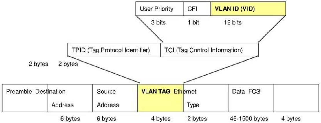 Planet IGS-6329-8UP2S2X - 802.1Q VLAN Tags - 1