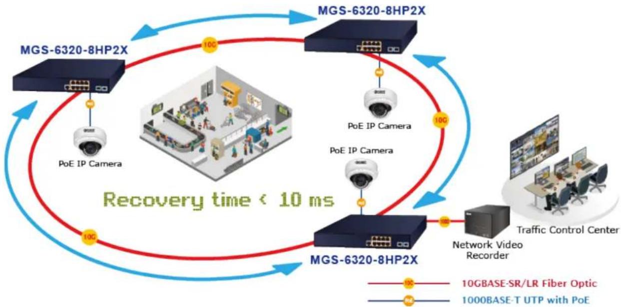 Planet IGS-6329-8UP2S2X - Ring Wizard Example: - 1