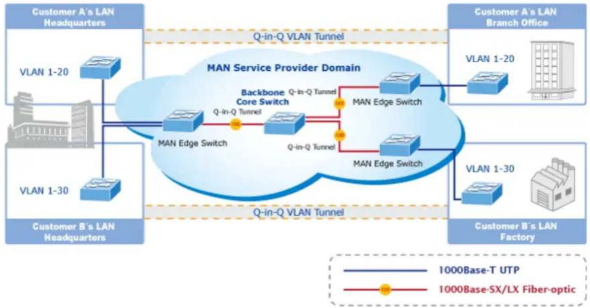 Planet IGS-6329-8UP2S2X - IEEE 802.1Q Tunneling (Q-in-Q) - 1