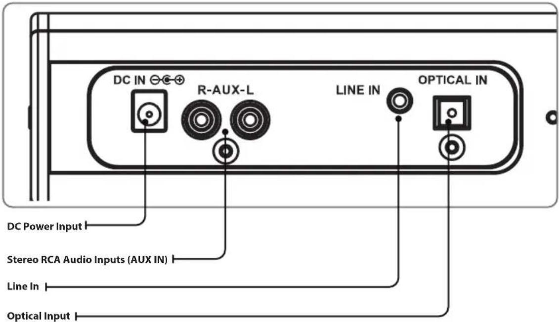 DC IN ⊖ ⊕ ⊕ R-AUX-L LINE IN OPTICAL IN DC Power Input Stereo RCA Audio Inputs (AUX IN) Line In Optical Input