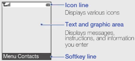 Icon line Displays various icons Text and graphic area Displays messages, instructions, and information you enter Menu Contacts Softkey line