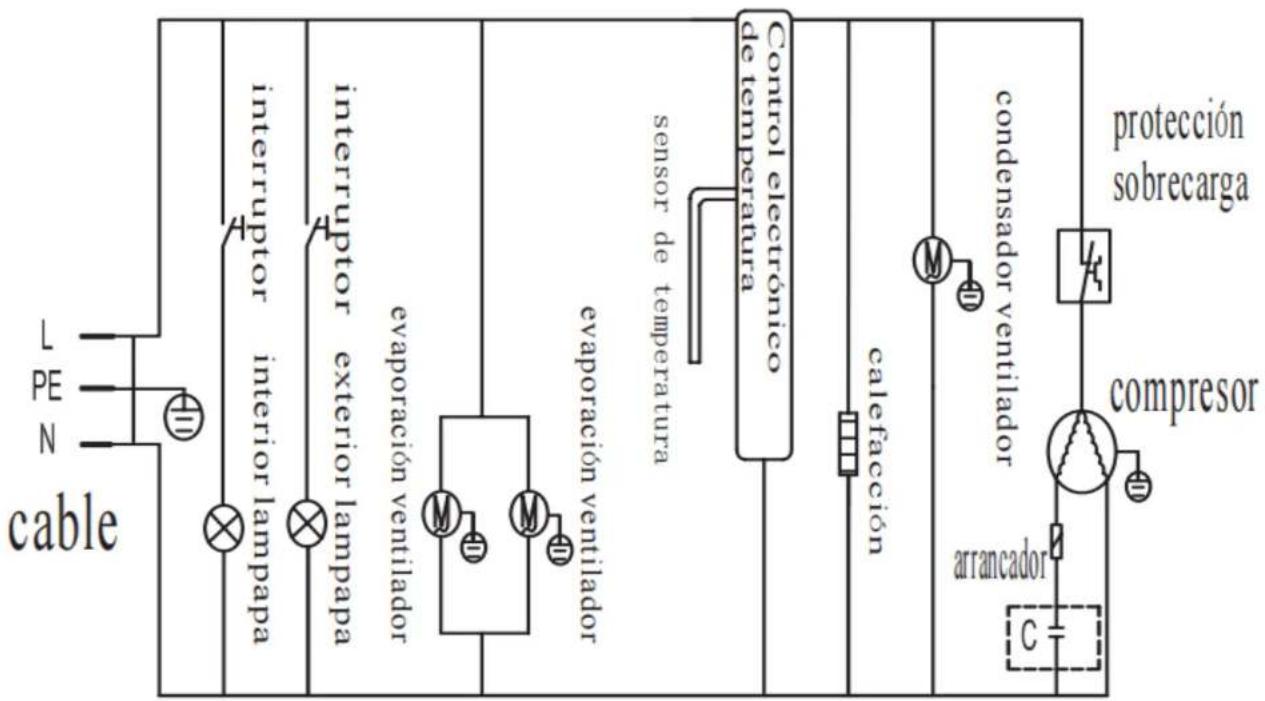 graph TD A["cable"] --> B["L"] A --> C["PEN"] A --> D["interruptor interior lampapa"] A --> E["interruptor exterior lampapa"] A --> F["evaporación ventilador"] A --> G["evaporación ventilador"] A --> H["sensor de temperatura"] A --> I["control electrónico de temperatura"] A --> J["calefacción"] A --…
