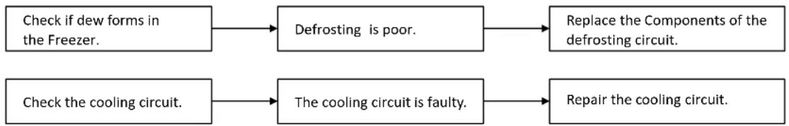 graph LR A["Check if dew forms in the Freezer."] --> B["Defrosting is poor."] B --> C["Replace the Components of the defrosting circuit."] D["Check the cooling circuit."] --> E["The cooling circuit is faulty."] E --> F["Repair the cooling circuit."]