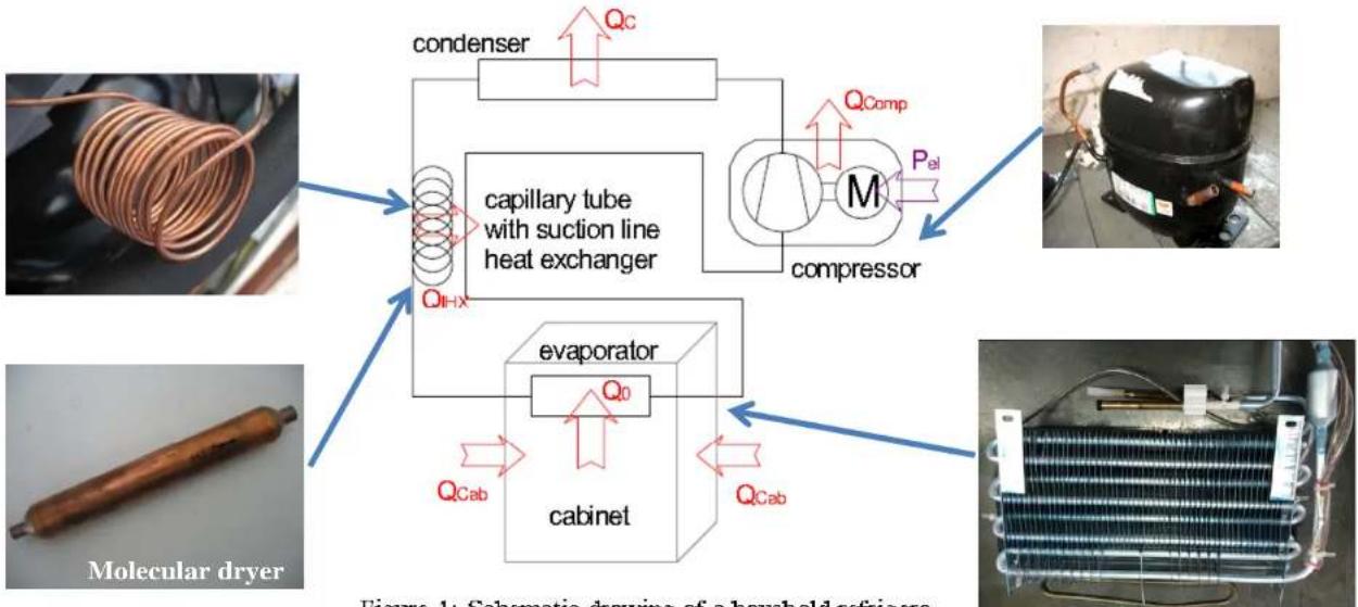 graph TD A["condenser"] --> B["capillary tube with suction line heat exchanger"] B --> C["evaporator"] C --> D["cabinet"] D --> E["Molecular dryer"] F["compressor"] --> G["QComp"] G --> H["Pel"] H --> I["Qc"] I --> B J["Qcab"] --> C K["QCab"] --> D style A fill:#f9f,stroke:#333 style B fill:#ccf,str…