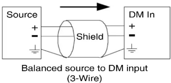 Source + - Shield DM In + - Balanced source to DM input (3-Wire)