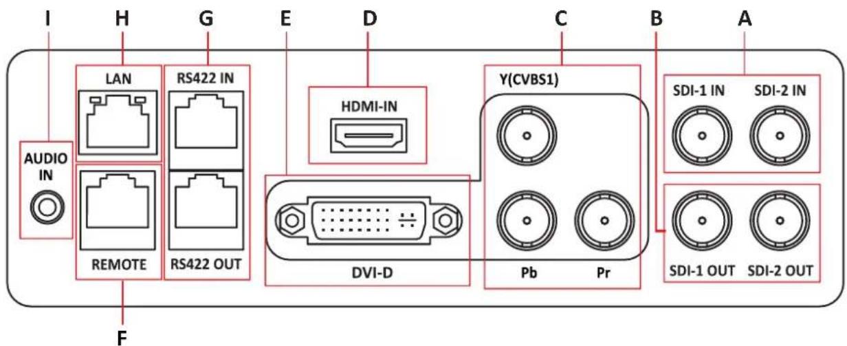 I H G E D C B A LAN RS422 IN HUDM-1N Y(CVBS1) AUDIO IN REMOTE RS422 OUT DVI-D Pb Pr SDI-1 IN SDI-2 IN SDI-1 OUT SDI-2 OUT