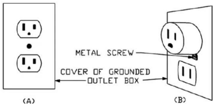 (A) METAL SCREW COVER OF GROUNDED OUTLET BOX (B)