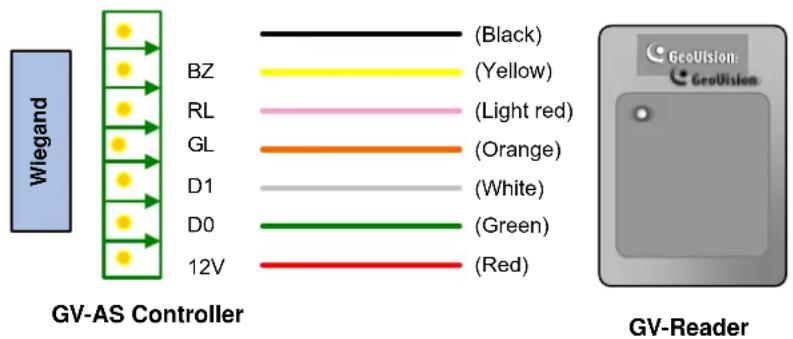 Wiegand GV-AS Controller BZ RL GL D1 D0 12V (Black) (Yellow) (Light red) (Orange) (White) (Green) (Red) GV-Reader