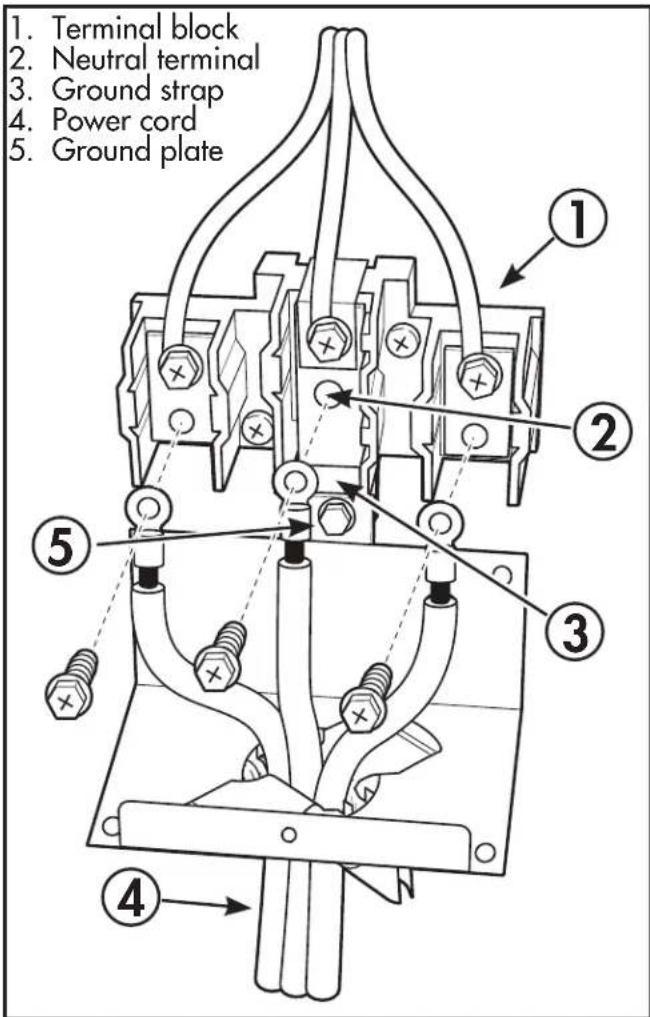 1. Terminal block 2. Neutral terminal 3. Ground strap 4. Power cord 5. Ground plate