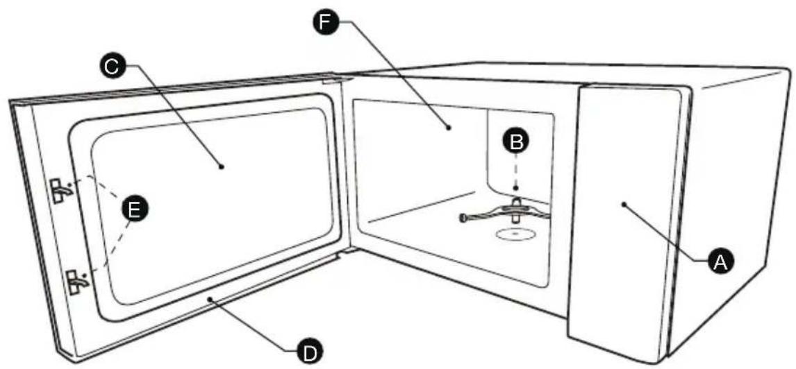 Diagram of a microwave oven with labeled parts including A, B, C, D, and E