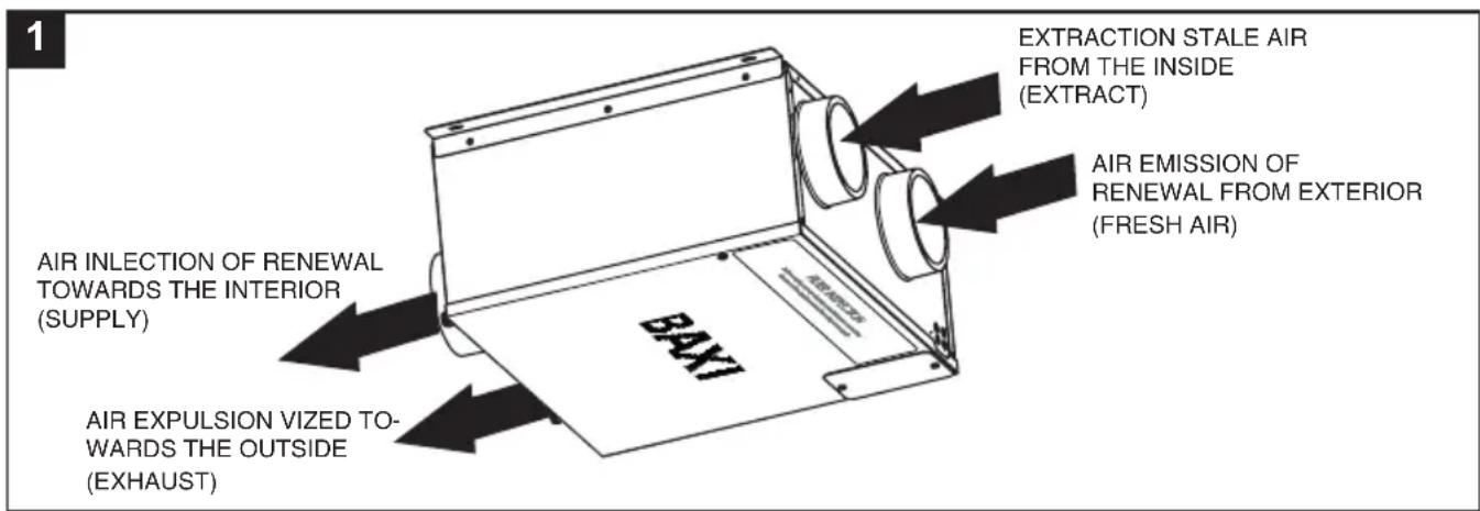 1 AIR INJECTION OF RENEWAL TOWARDS THE INTERIOR (SUPPLY) AIR EXPULSION VIZED TO- WARDS THE OUTSIDE (EXHAUST) BAXI EXTRACTION STALE AIR FROM THE INSIDE (EXTRACT) AIR EMISSION OF RENEWAL FROM EXTERIOR (FRESH AIR)