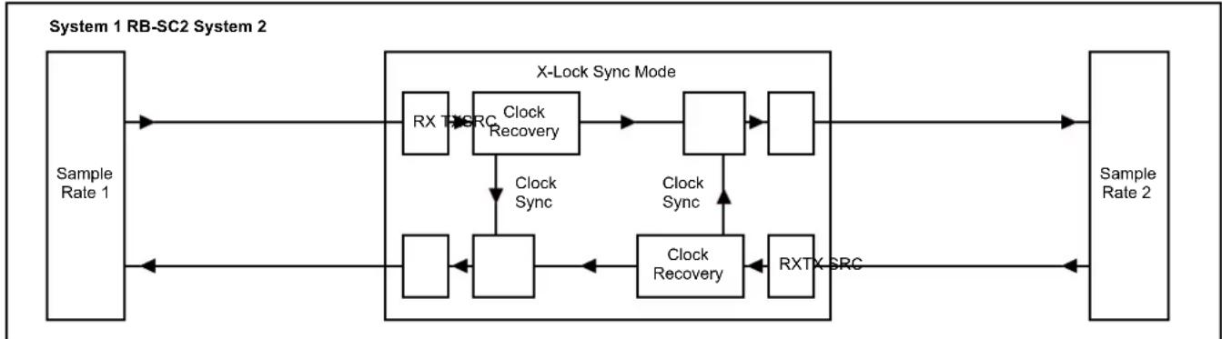 Sonifex Redbox RB-SC2 - Auto Lock Mode - 1