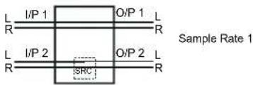 L I/P 1 O/P 1 L R R L I/P 2 O/P 2 L R SRC R Sample Rate 1