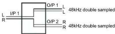 L R I/P 1 O/P 1 L 48kHz double sampled O/P 2 R 48kHz double sampled
