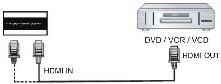 HDMI IN DVD / VCR / VCD HDMI OUT