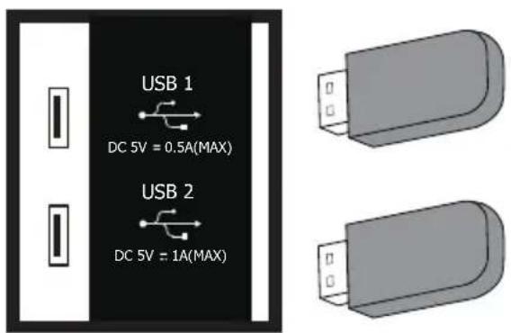 USB 1 DC 5V = 0.5A(MAX) USB 2 DC 5V = 1A(MAX)